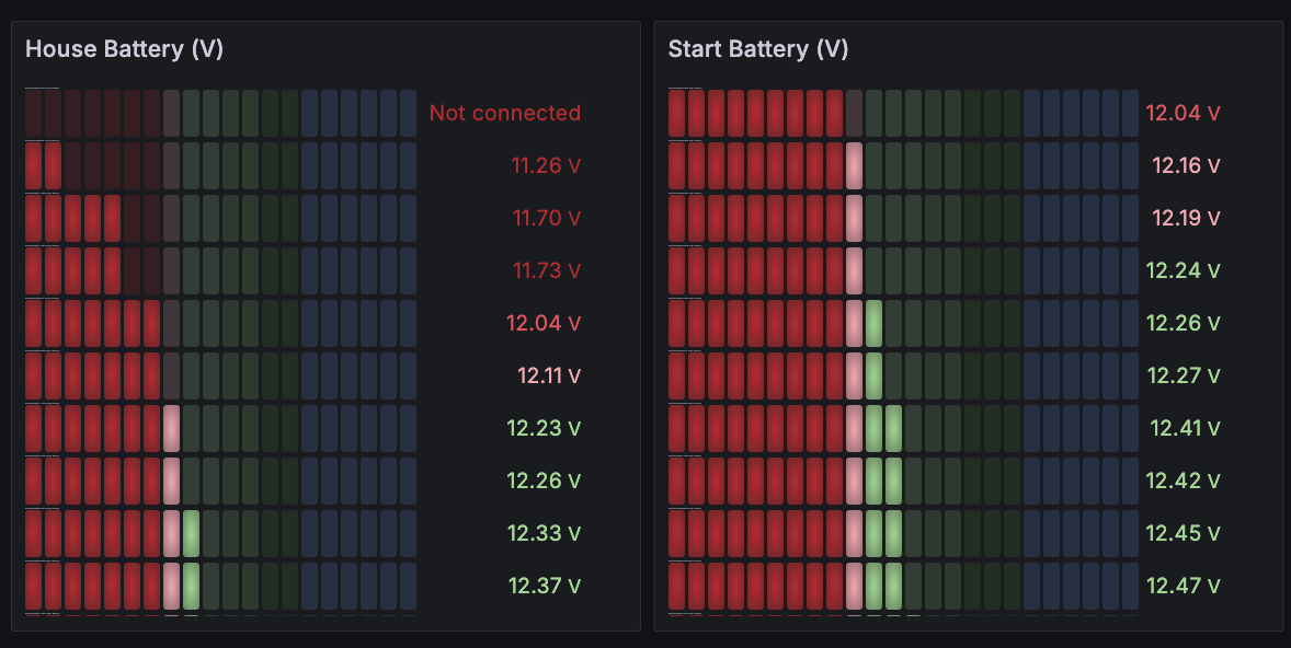 Dashboard of Battery Status